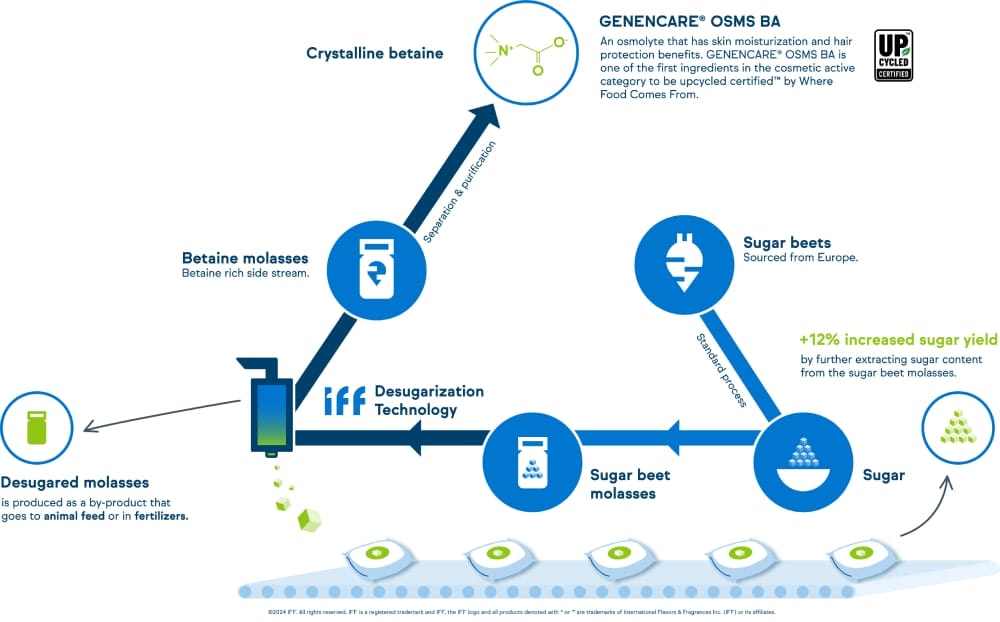 GENENCARE® OSMS upcycled from the sugar production side stream.