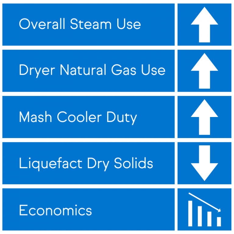 Comparison of energy and economic differences in liquefaction at 185°F and 195°F