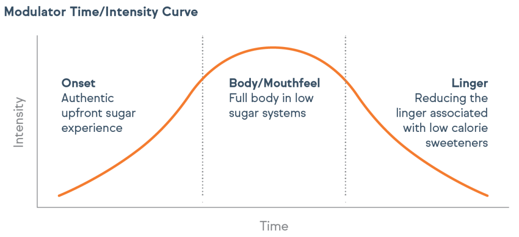Modulator Time/Intensity Curve