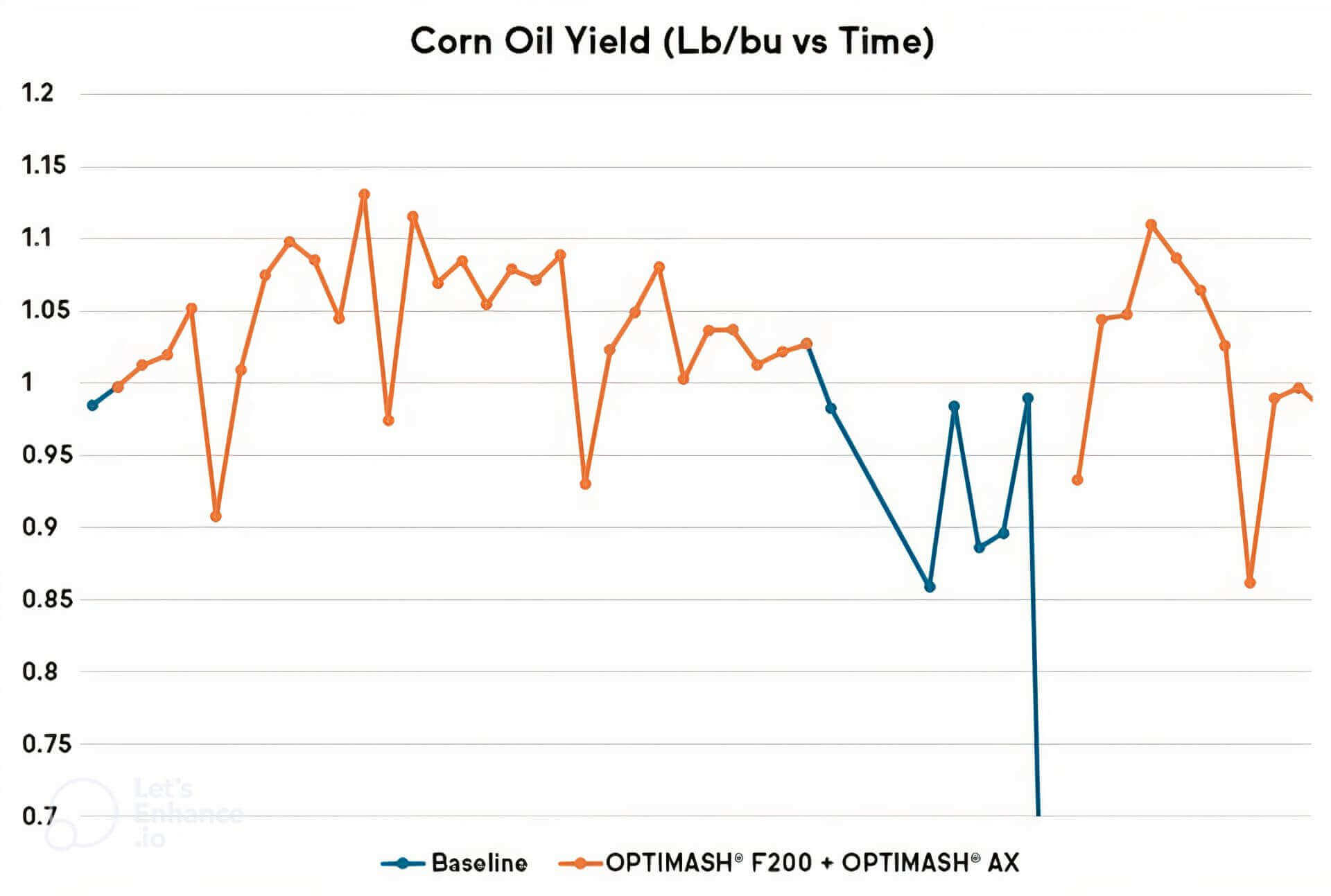 corn_oil_line_graph_LE_upscale_balanced_x4