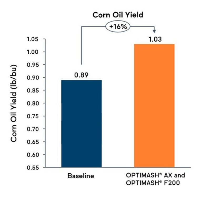 corn_oil_bar_graph