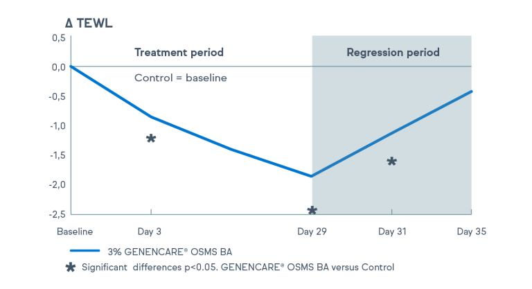 GENENCARE OSMS BA Betaine improves long-term moisturization