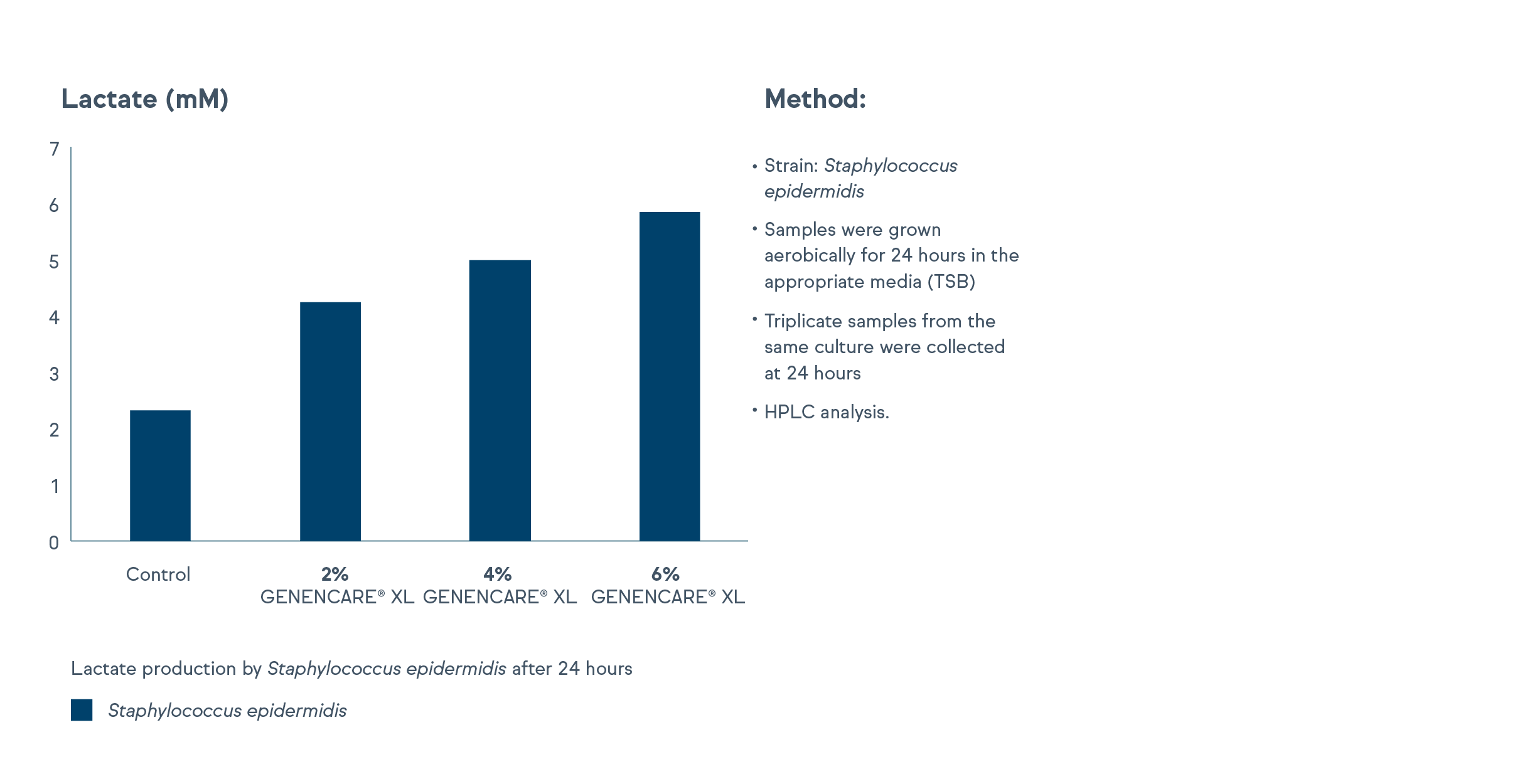 GENENCARE XL Xylitol Lactate production graph