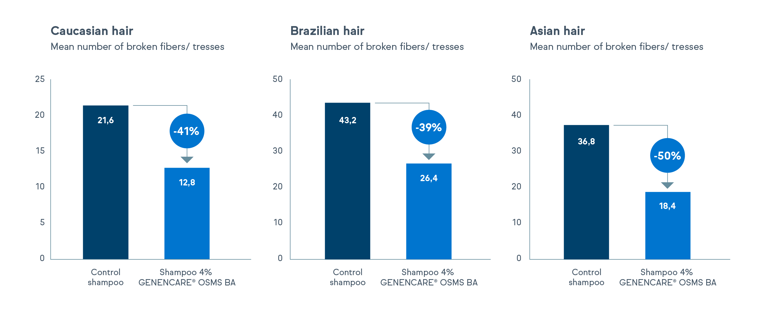 GENENCARE OSMS BA Betaine contributes to making hair more resistant to breakage