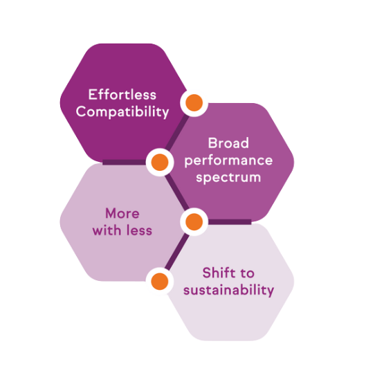 Hexagonal infographic highlighting the benefits of sustainable enzyme solutions for liquid laundry detergent brands, including effortless compatibility, broad performance spectrum, more with less, and shift to sustainability.