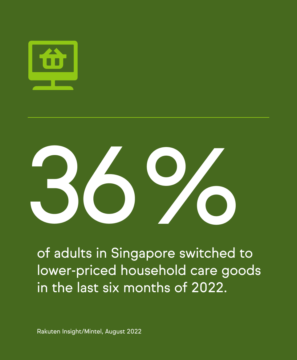 A green background with a white icon of a computer monitor displaying a house, and text stating that 36% of adults in Singapore switched to lower-priced household care goods in the last six months of 2022.