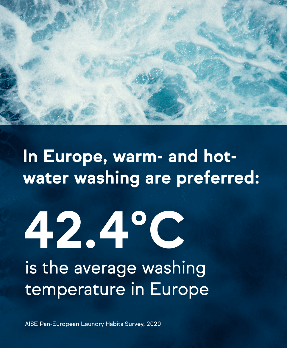 Text over a water background stating that the average washing temperature in Europe is 42.4°C, based on the AEG Pan-European Laundry Habits Survey, 2020.