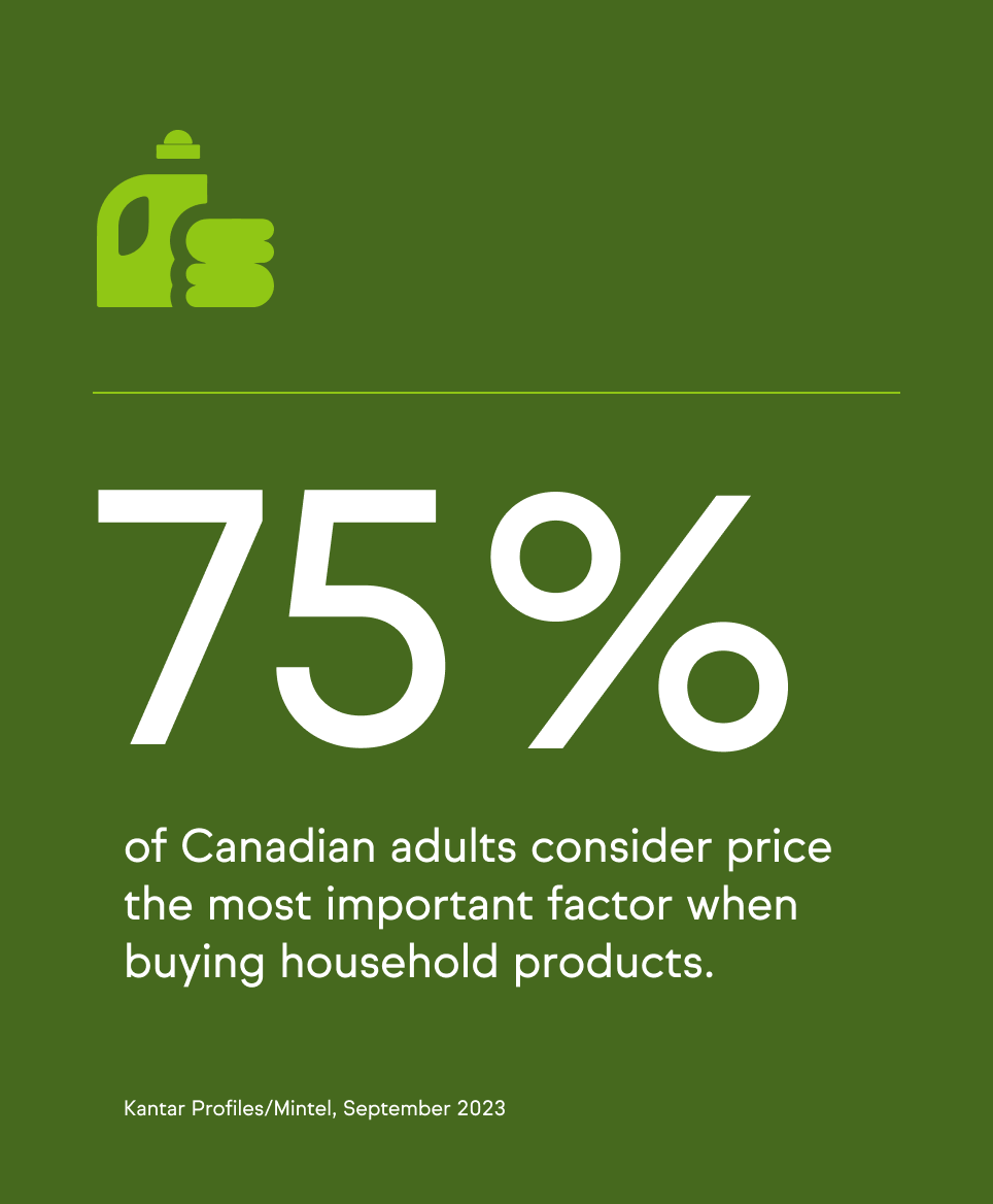 A green background with a white icon of a hand holding a dollar bill and text stating that 75% of Canadian adults consider price the most important factor when buying household products.