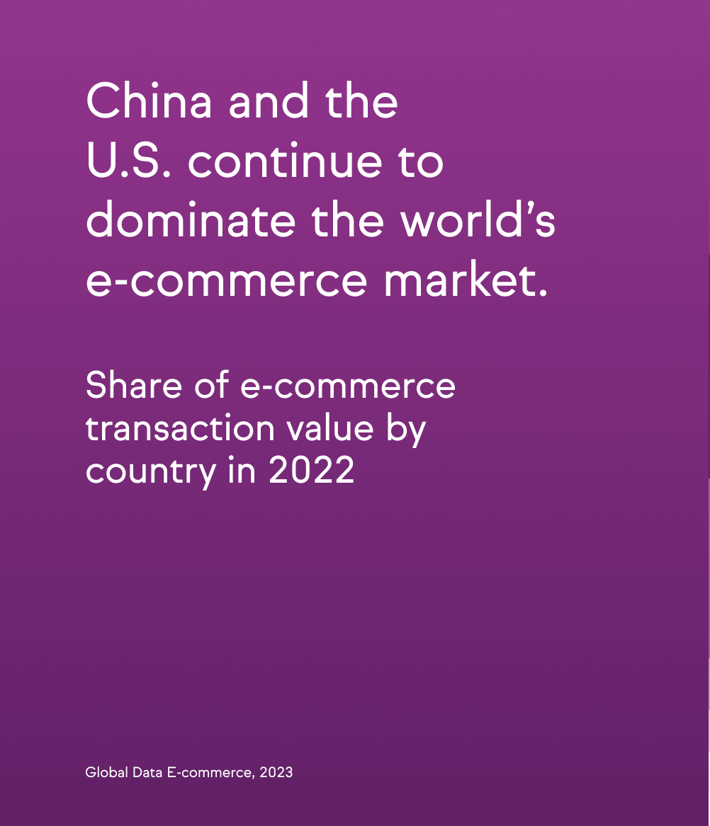 Text stating that China and the U.S. continue to dominate the world’s e-commerce market, with a reference to Global Data E-commerce, 2023.
