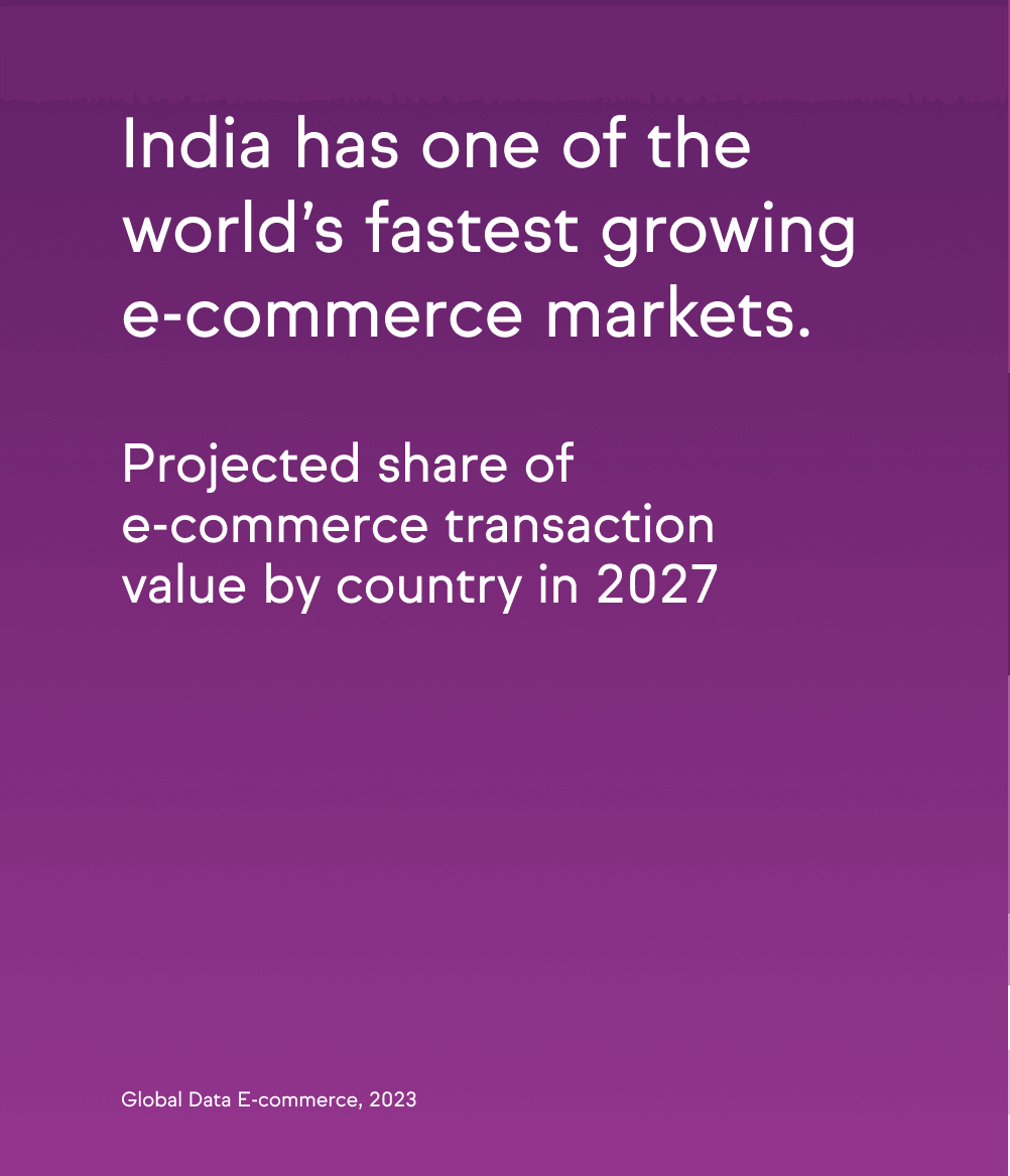 Purple background with white text stating that India has one of the world’s fastest-growing e-commerce markets, with projected transaction value share by 2027.
