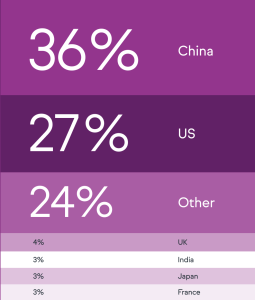 Bar chart showing projected global e-commerce market share by country in 2027: China (36%), US (27%), Other (24%), including UK (4%), India (3%), Japan (3%), and France (3%).