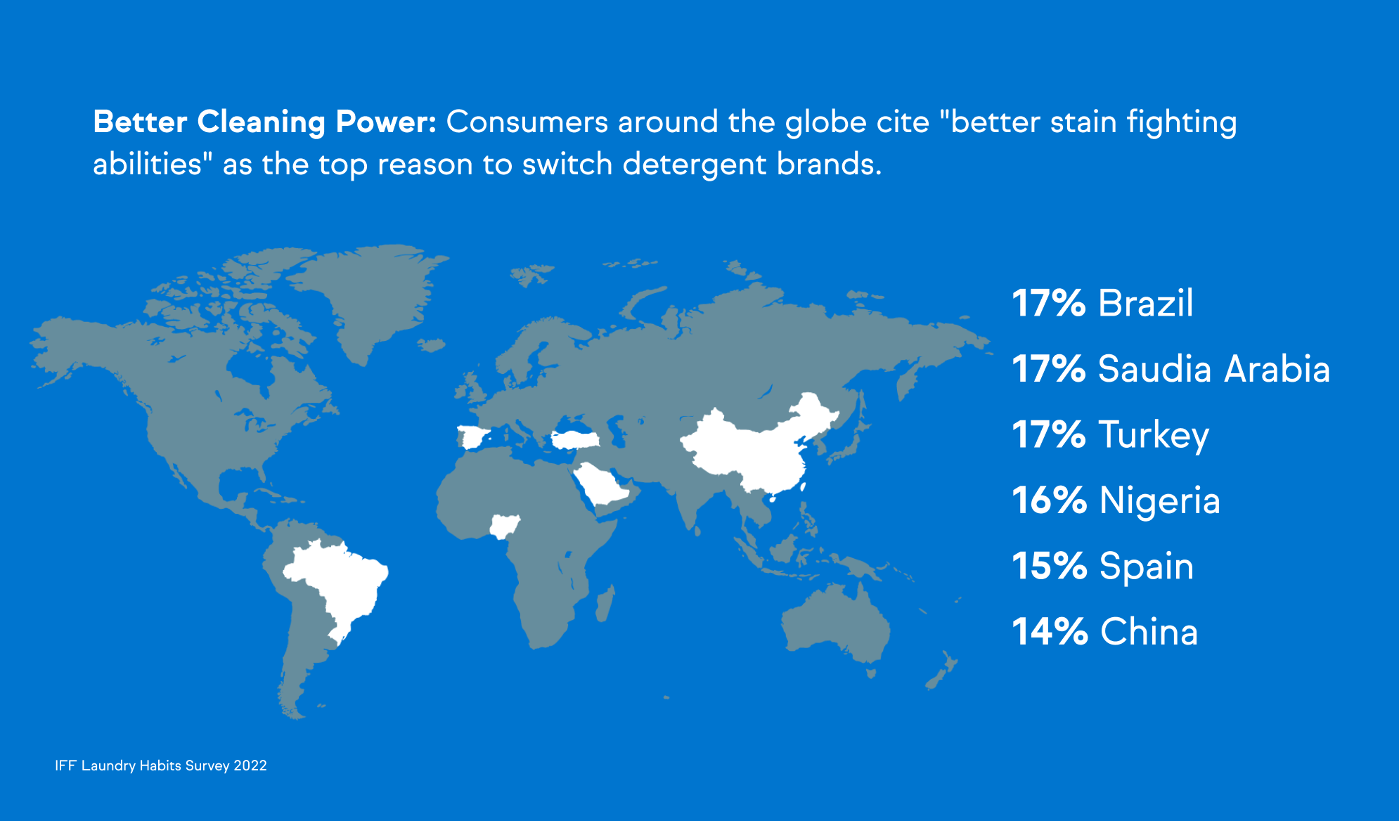 World map highlighting countries where consumers cite “better stain fighting abilities” as the top reason to switch detergent brands, including Brazil, Saudi Arabia, Turkey, Nigeria, Spain, and China.