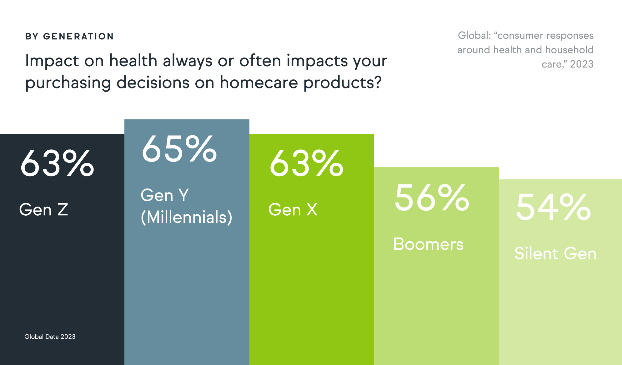 Bar chart showing the percentage of each generation that says health always or often impacts their homecare product purchases: Gen Y (65%), Gen Z (63%), Gen X (63%), Boomers (56%), Silent Gen (54%).
