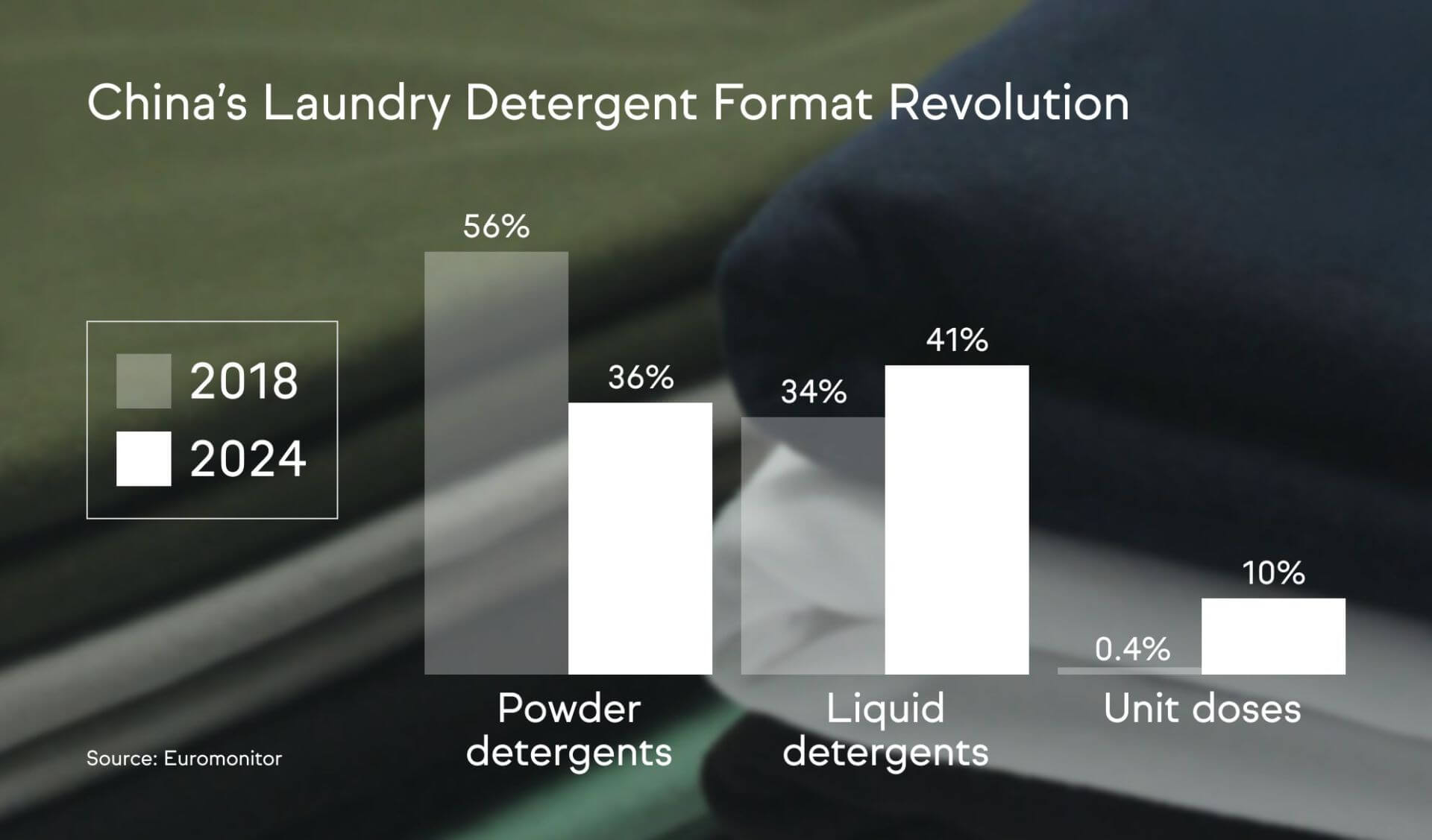Bar chart showing China's laundry detergent format market share in 2018 and projected for 2024.