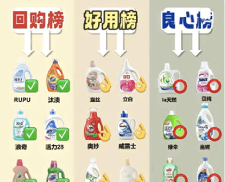 A Douyin influencer’s chart compares laundry detergents across three categories: Repurchase List, Easy to Use List, and Conscience List, with various Chinese brands shown.