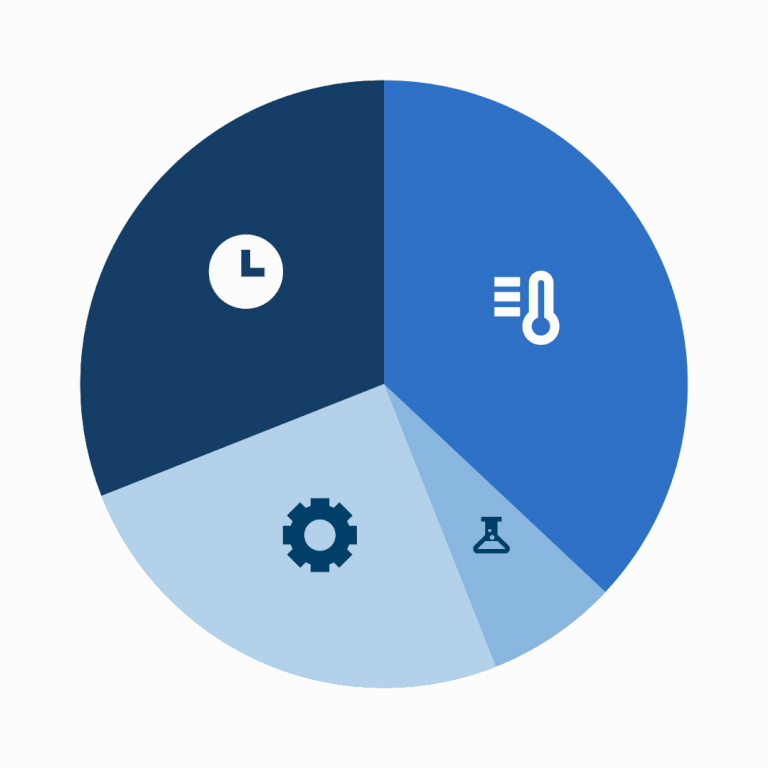 A pie chart divided into four sections, each with a different icon representing time, temperature, mechanical action, and chemistry.