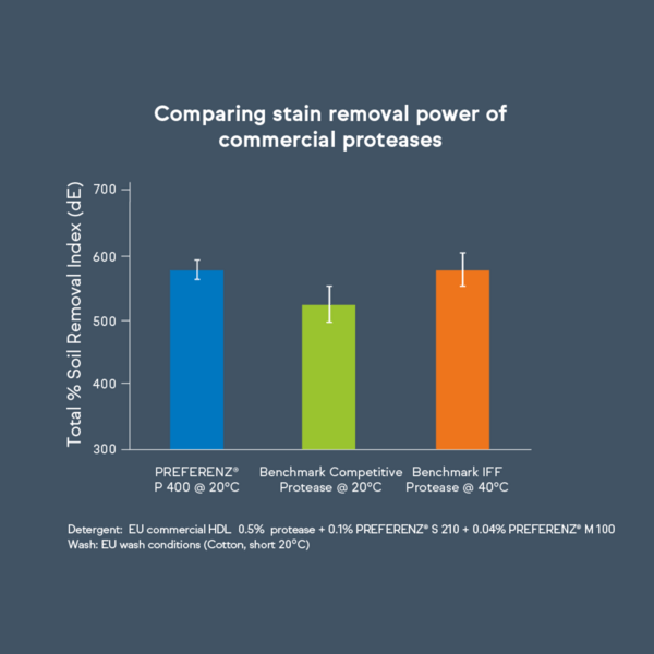 Bar graph comparing stain removal performance of commercial proteases at 20°C and 40°C.