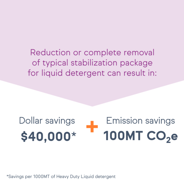 Graphic showing $40,000 and 100MT CO₂e savings from reducing stabilization packages in liquid detergents using enzymes.