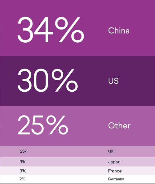 Bar chart showing global e-commerce market share by country in 2022: China (34%), US (30%), Other (25%), UK (5%), Japan (3%), France (3%), Germany (2%).