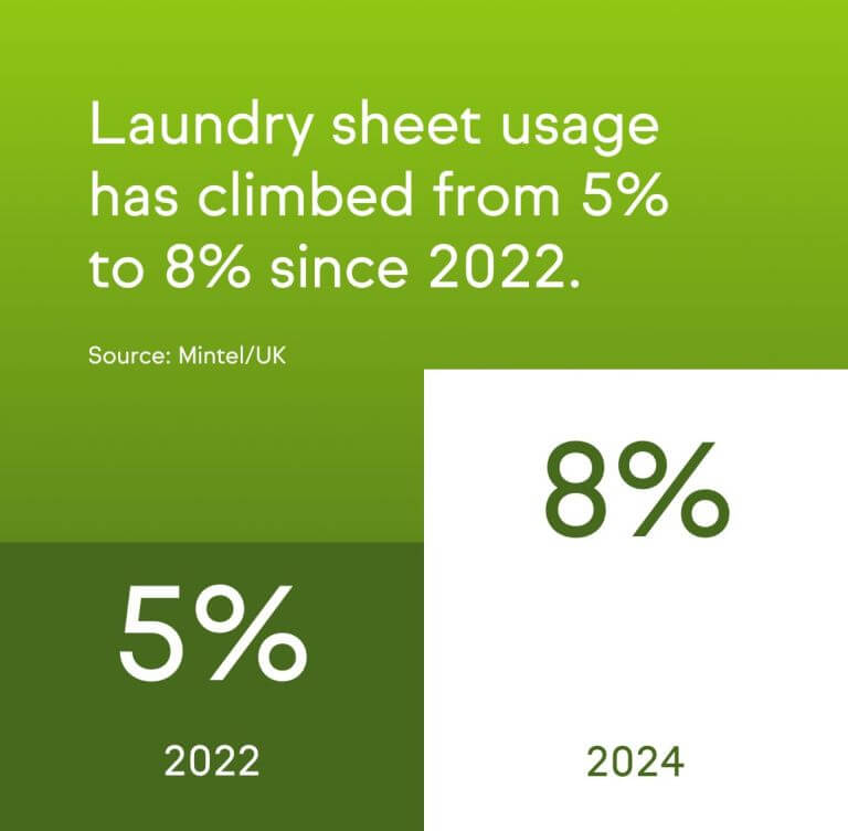 A graphic showing that laundry sheet usage has climbed from 5% in 2022 to 8% in 2024. Source: Mintel/UK.