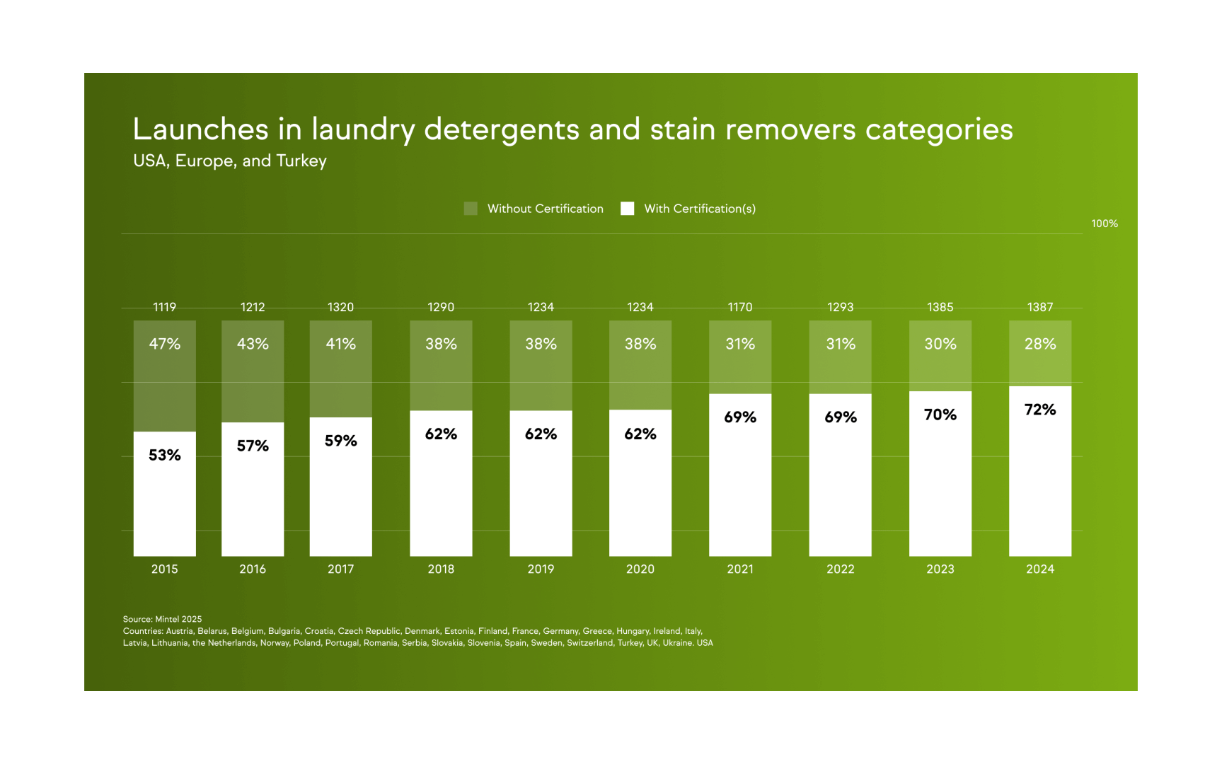 Bar chart comparing certified vs. non-certified laundry detergent and stain remover product launches from 2015 to 2024 in the USA, Europe, and Turkey, highlighting the growing trend toward sustainability certifications.
